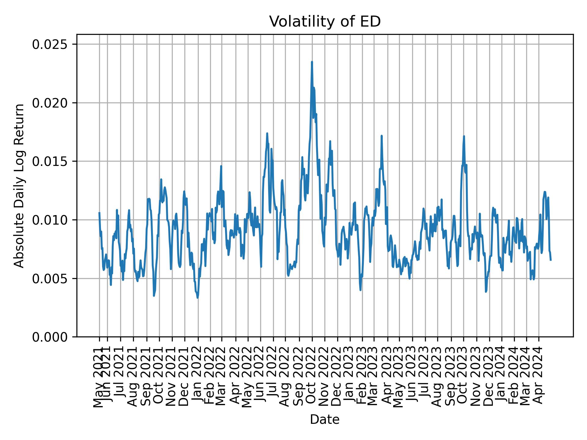 Volatility of ED