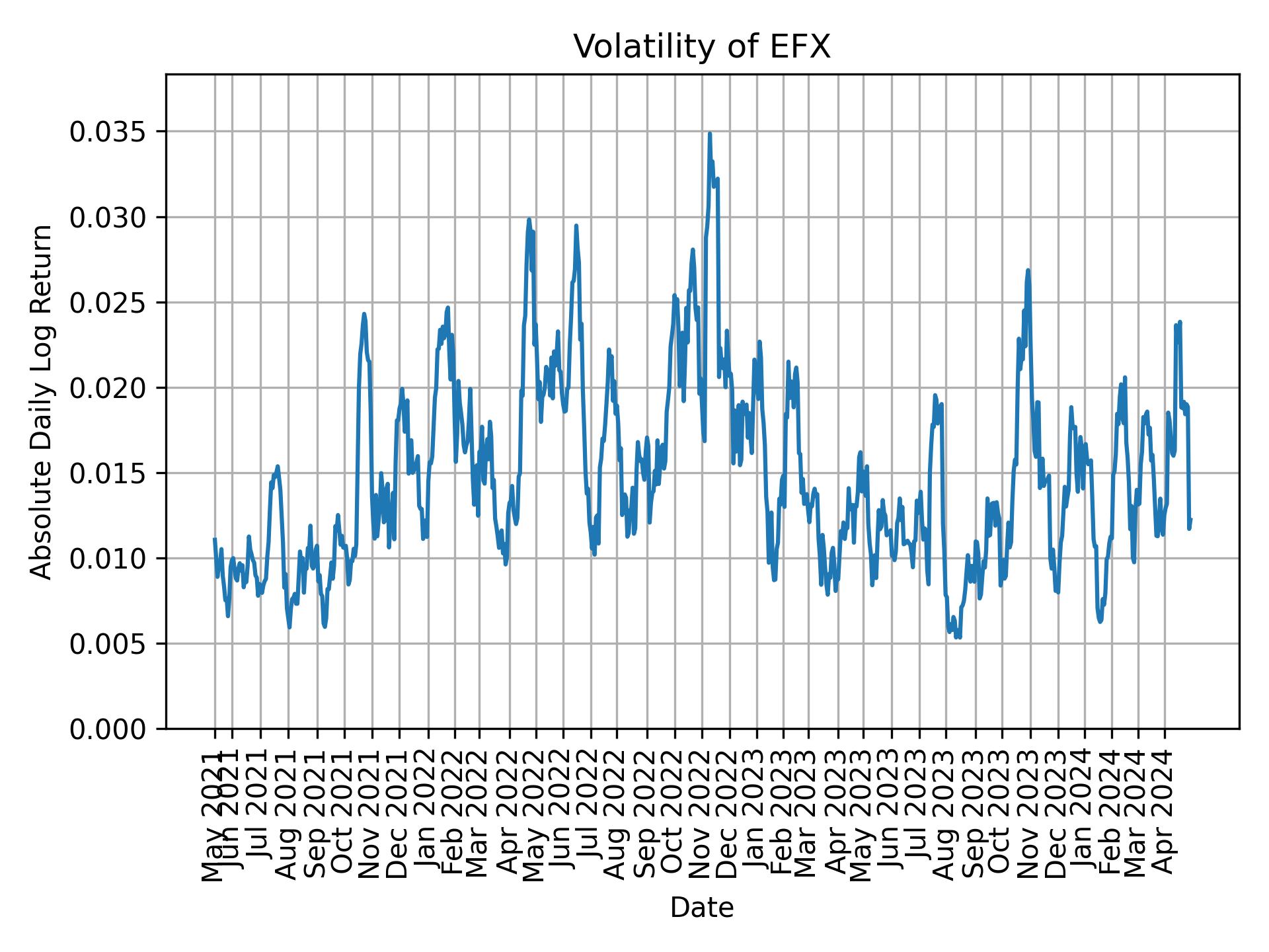 Volatility of EFX