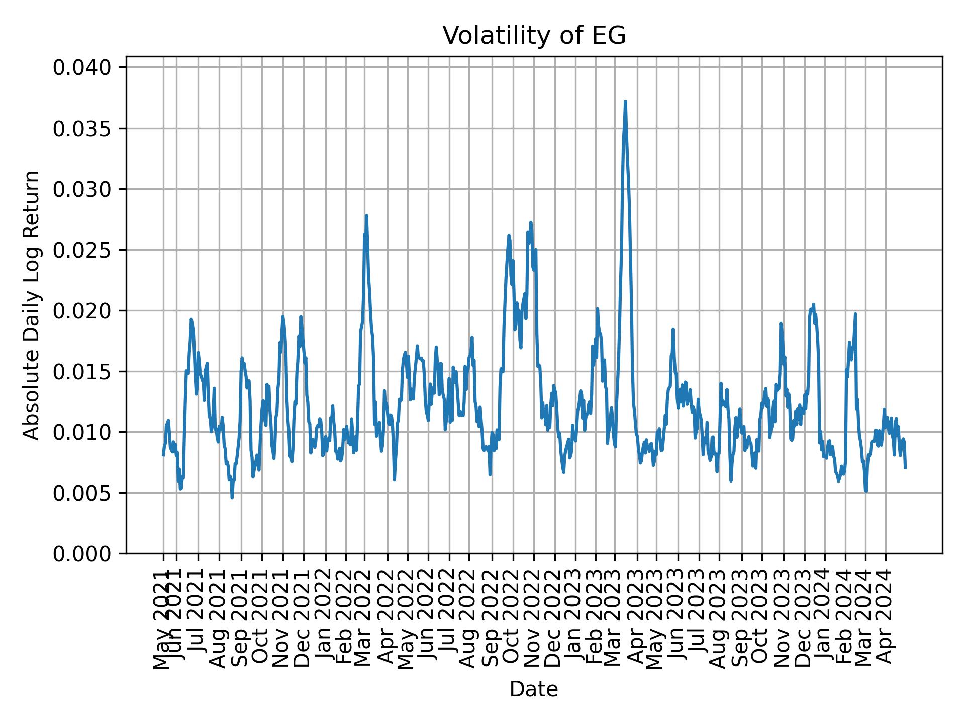 Volatility of EG