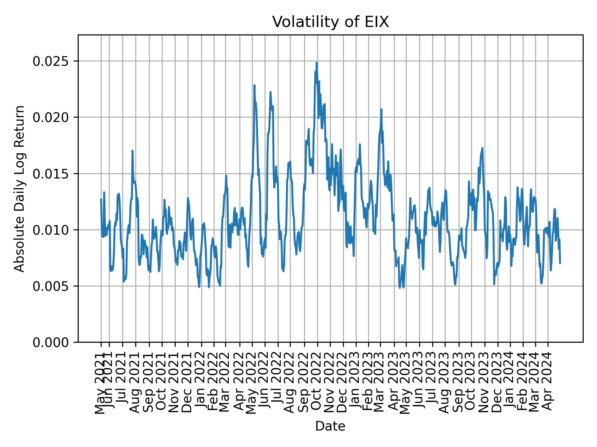 Volatility of EIX