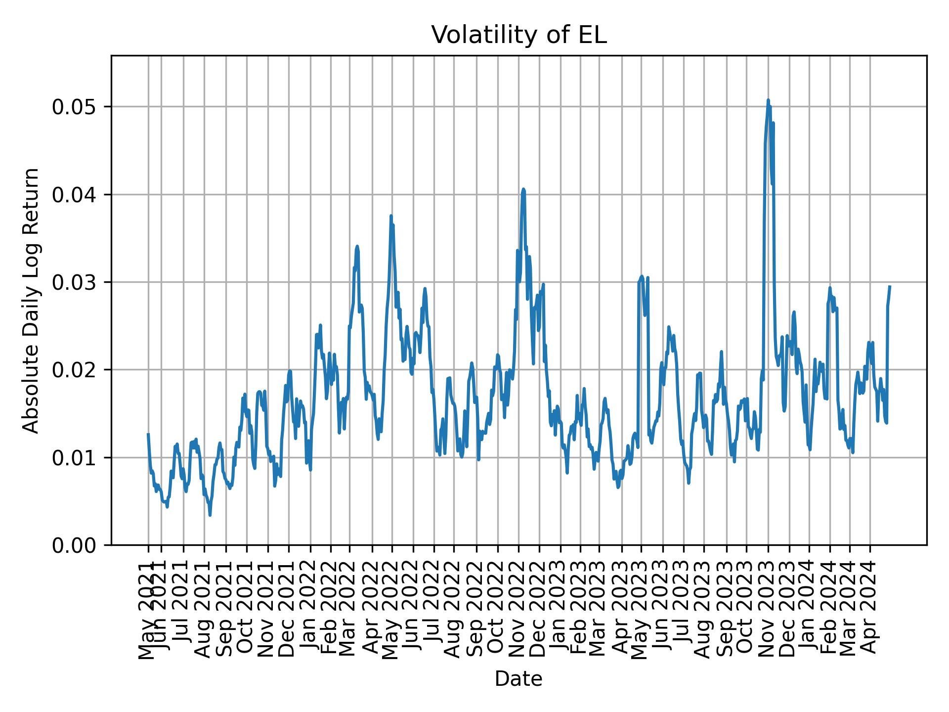 Volatility of EL