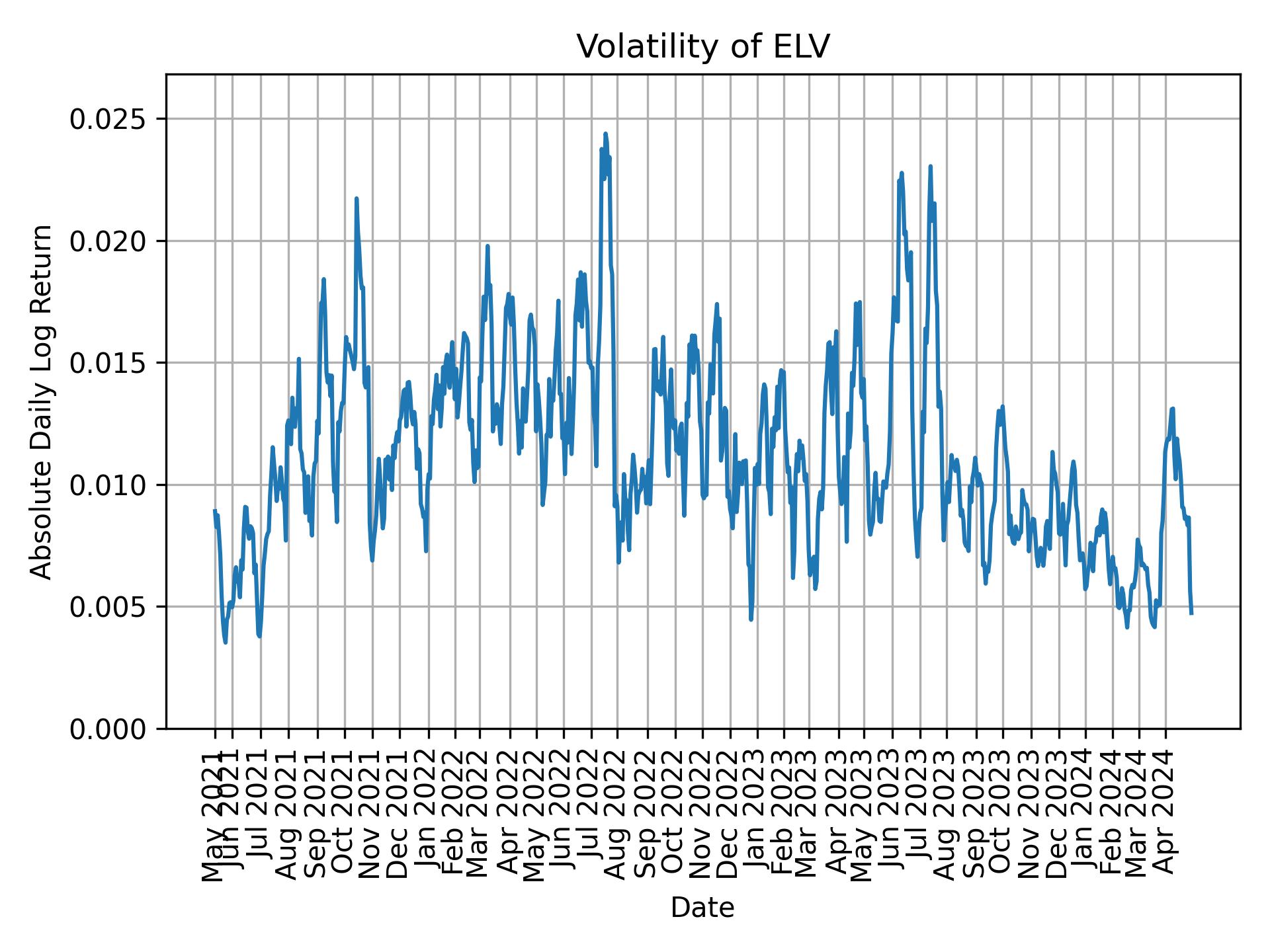 Volatility of ELV