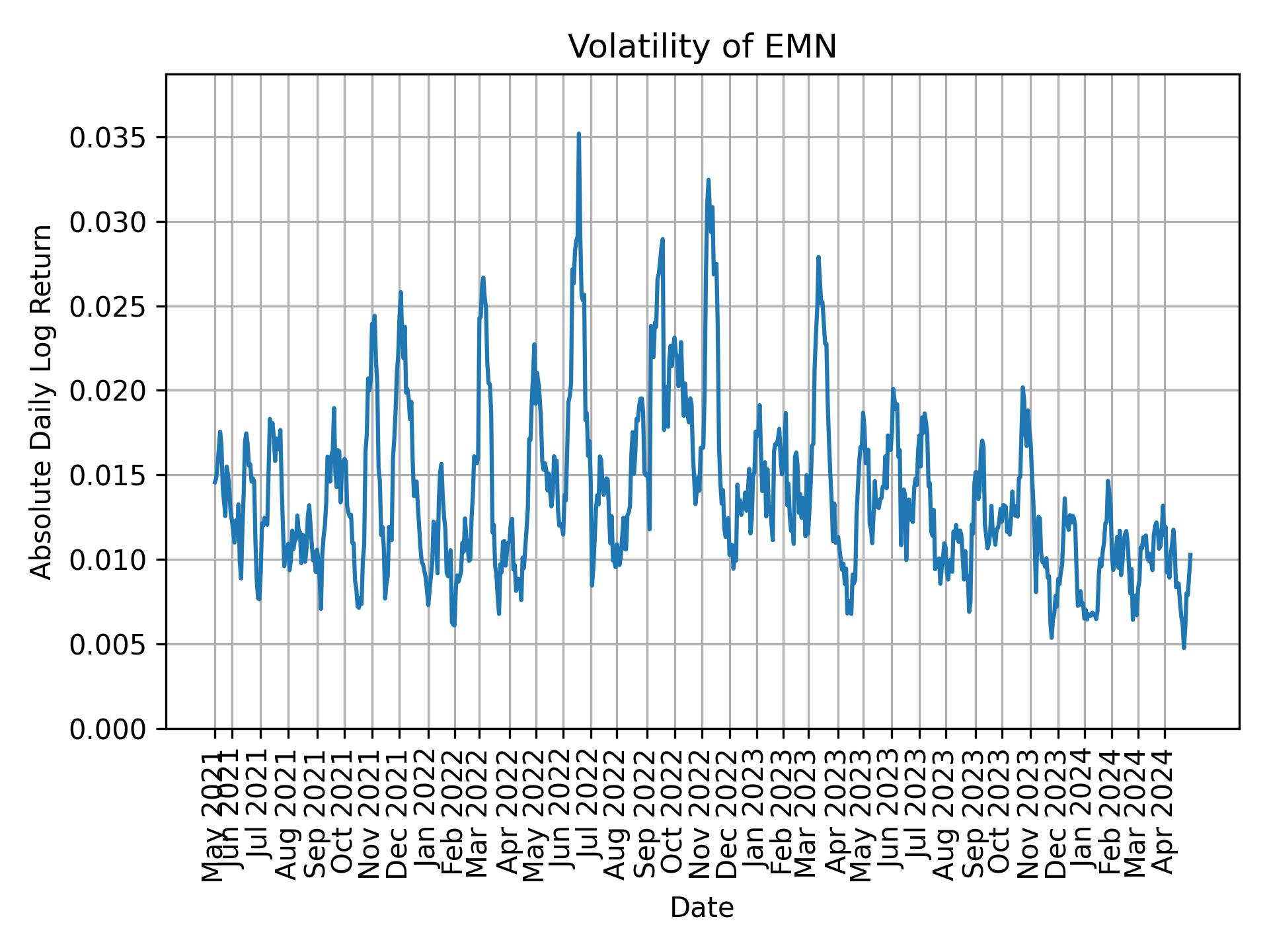 Volatility of EMN