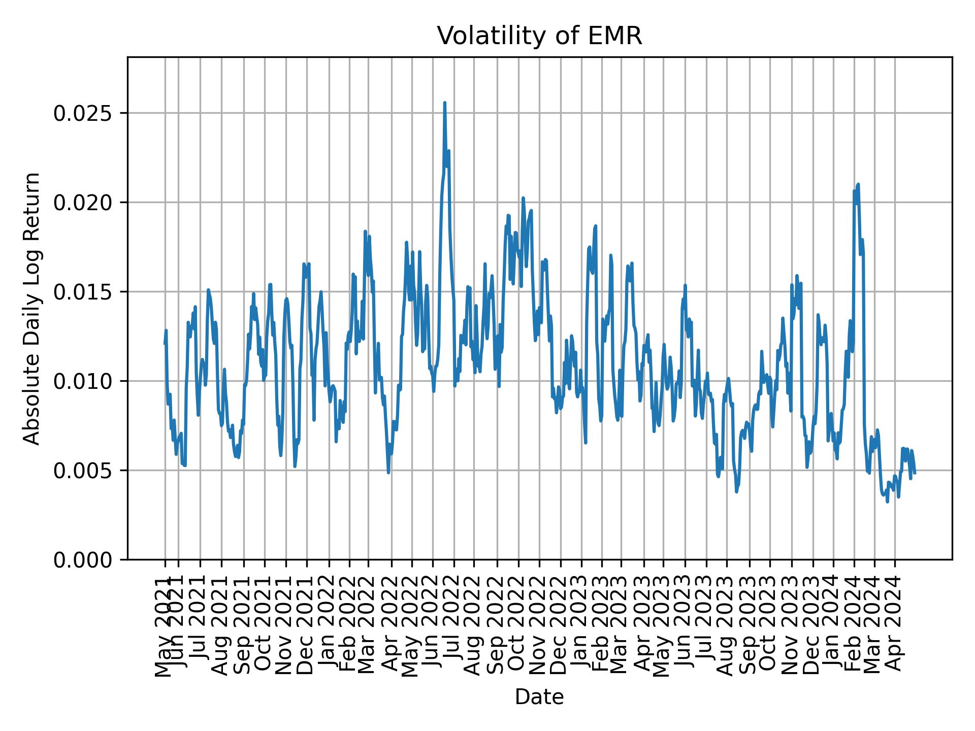 Volatility of EMR