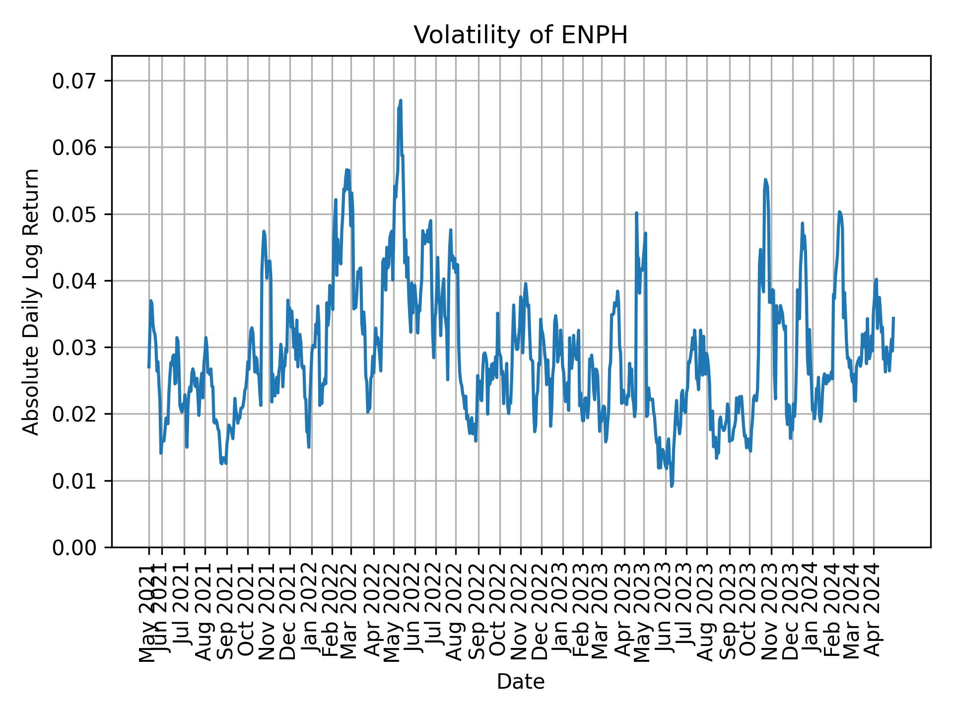 Volatility of ENPH