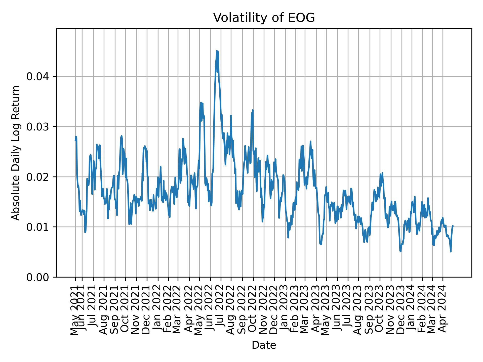 Volatility of EOG