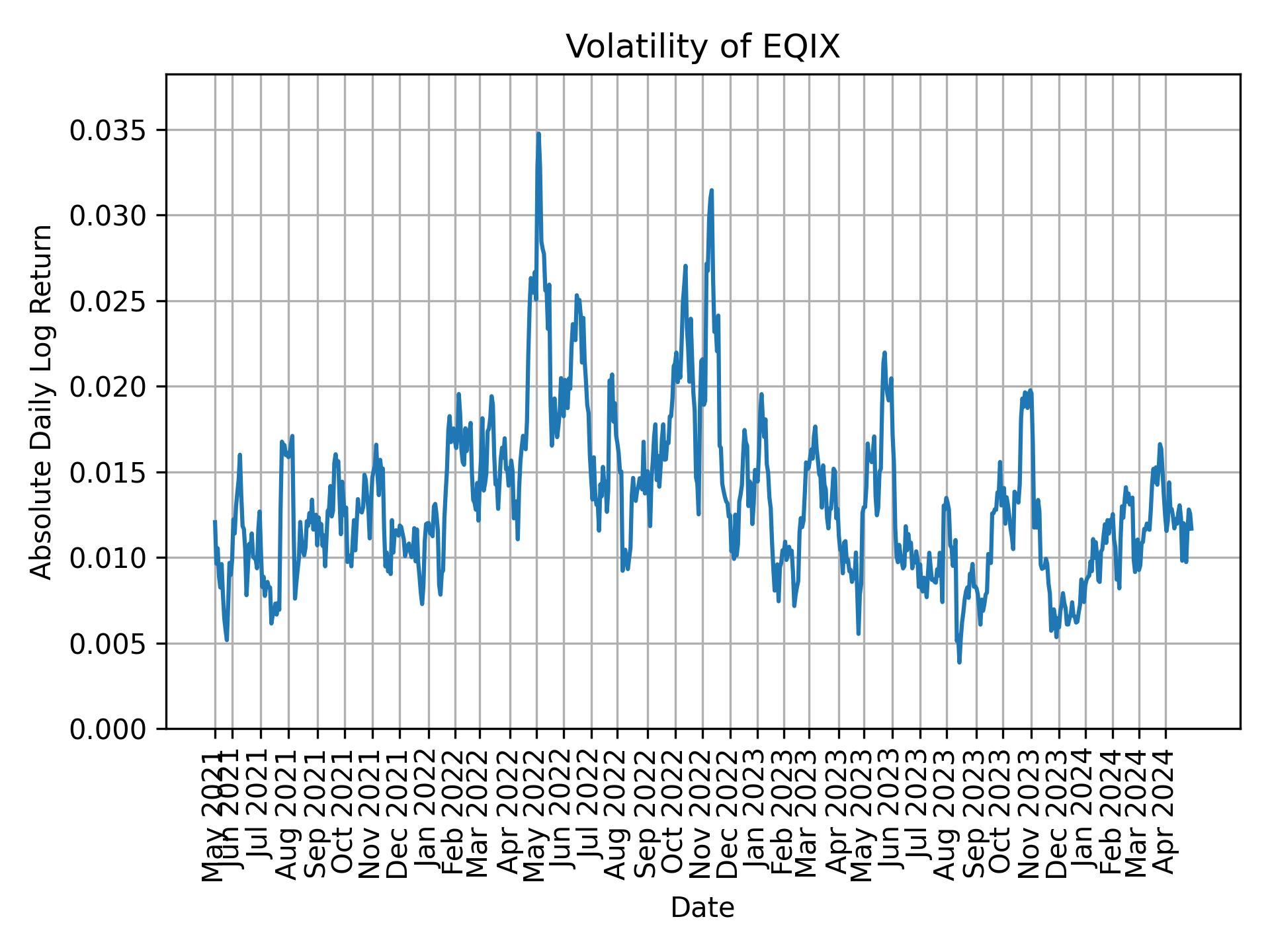 Volatility of EQIX