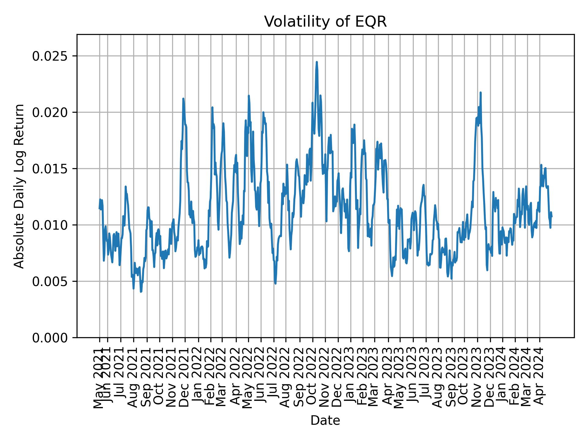 Volatility of EQR