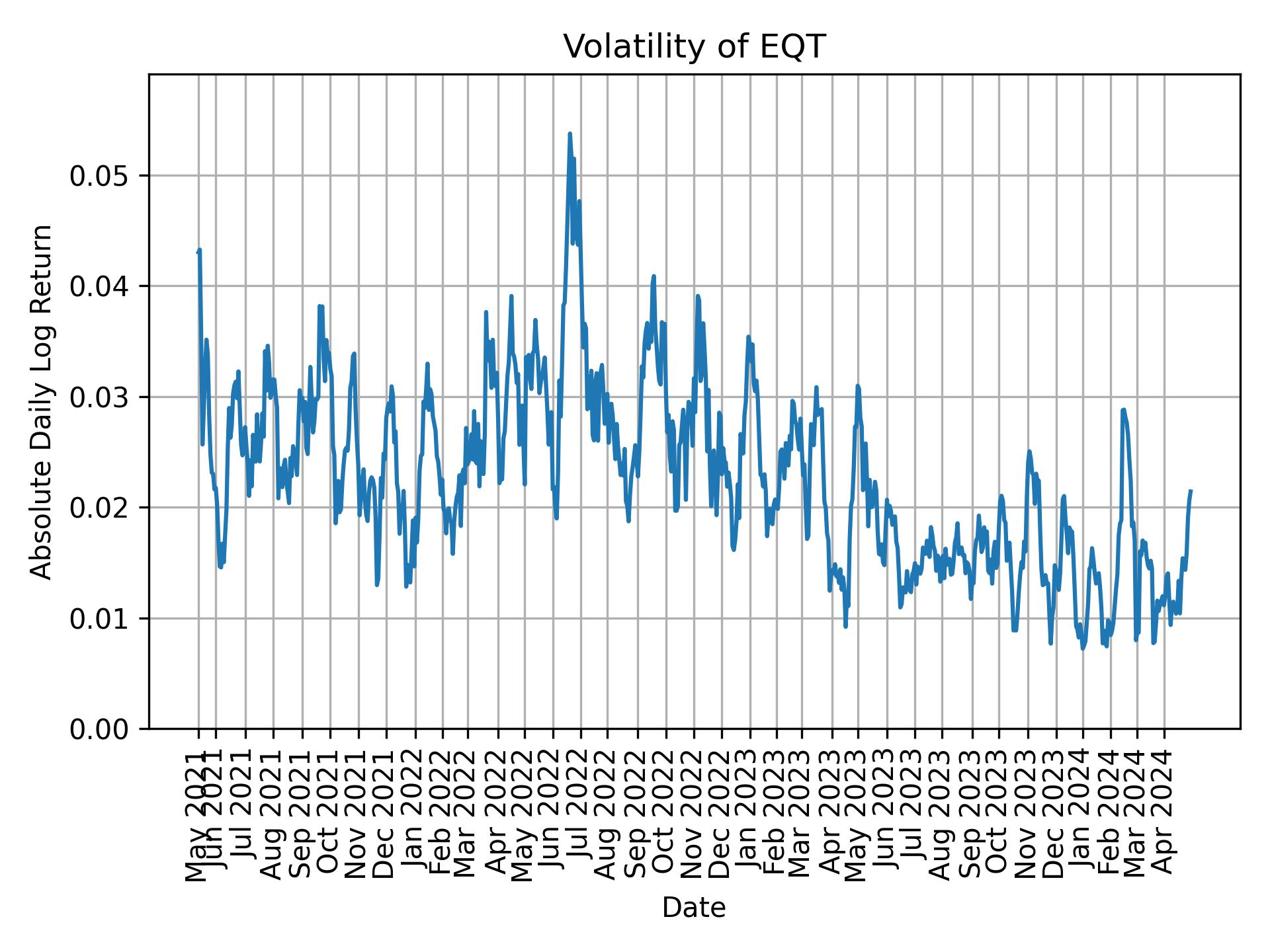 Volatility of EQT