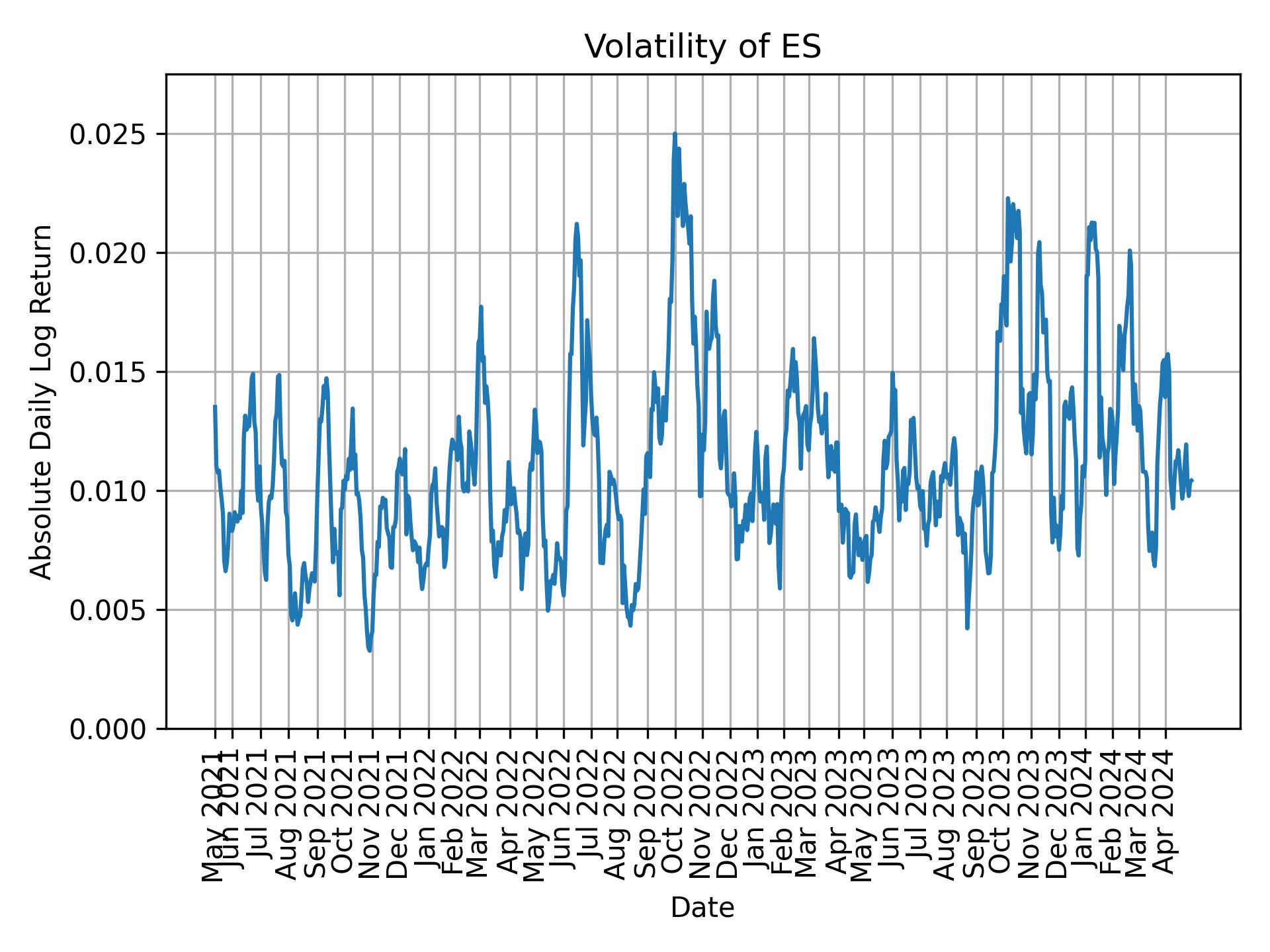 Volatility of ES