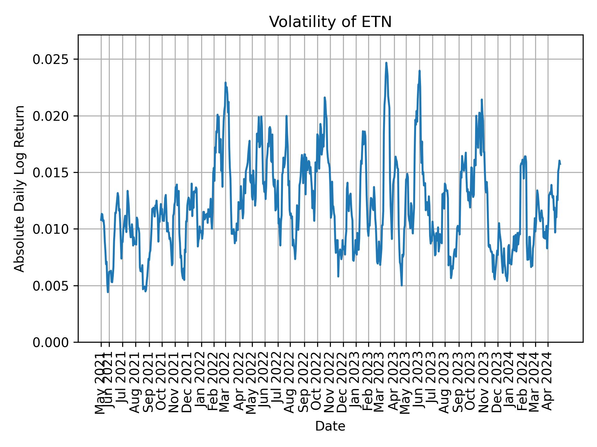 Volatility of ETN