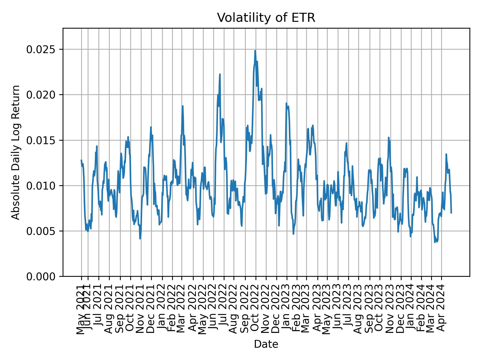 Volatility of ETR