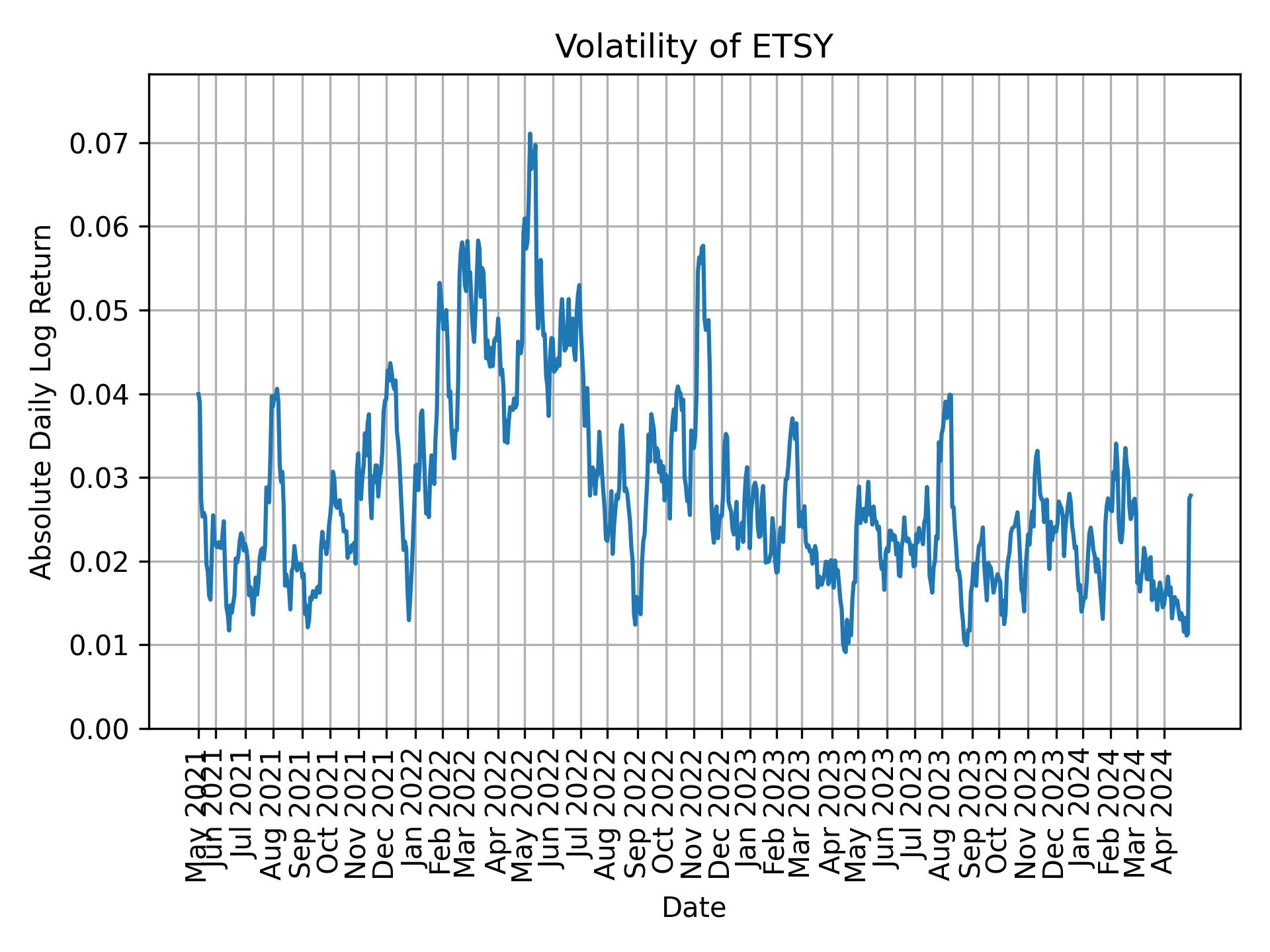 Volatility of ETSY