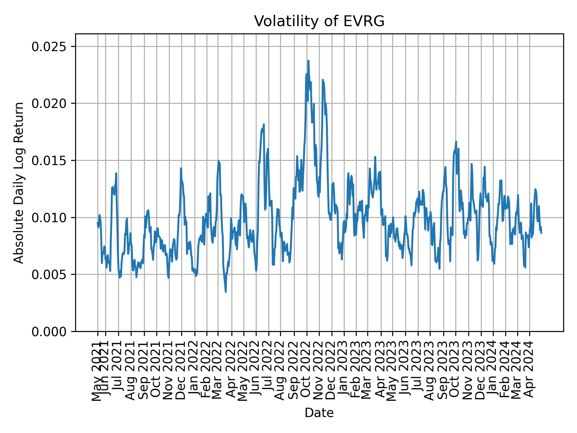 Volatility of EVRG