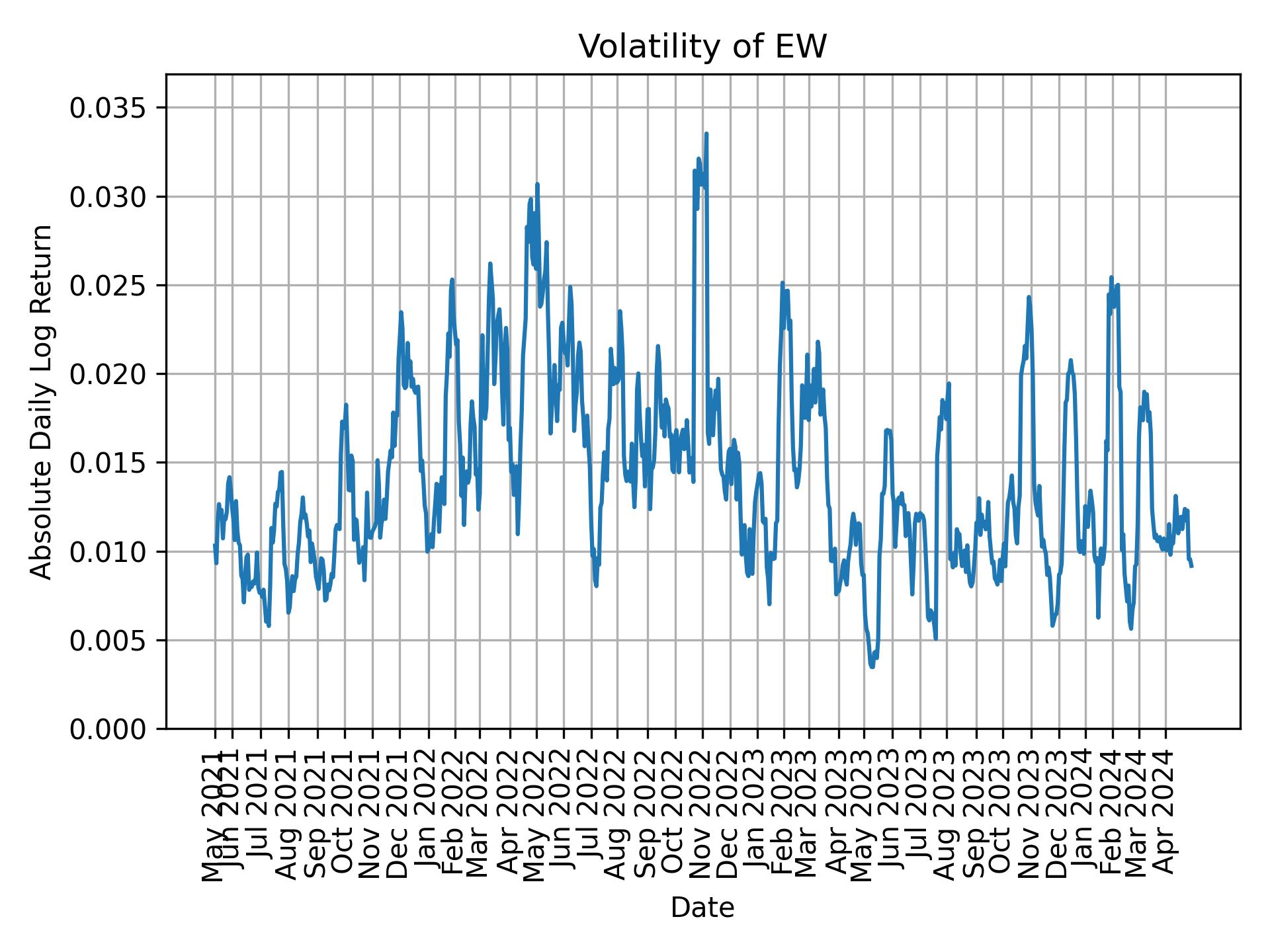 Volatility of EW