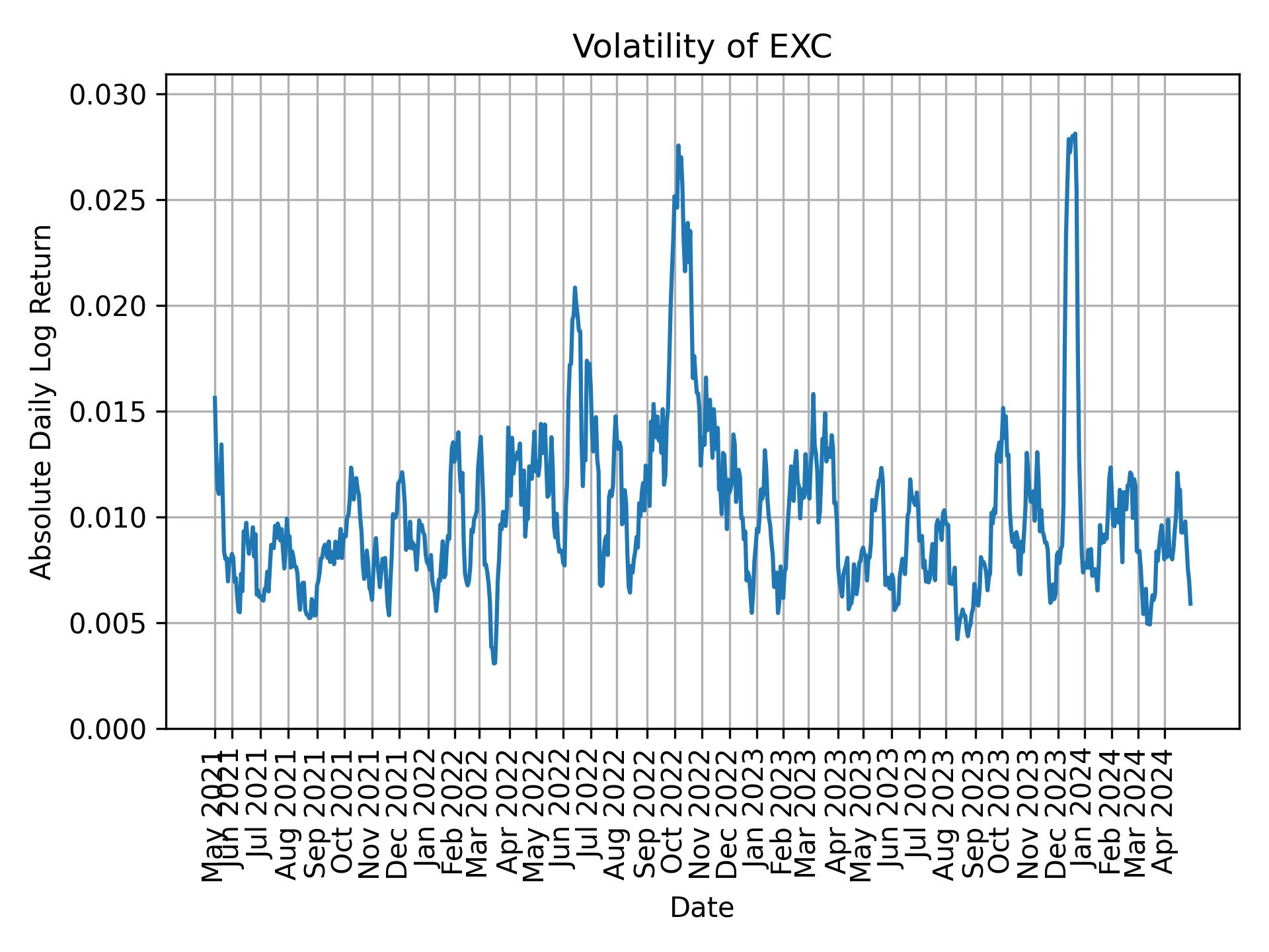 Volatility of EXC