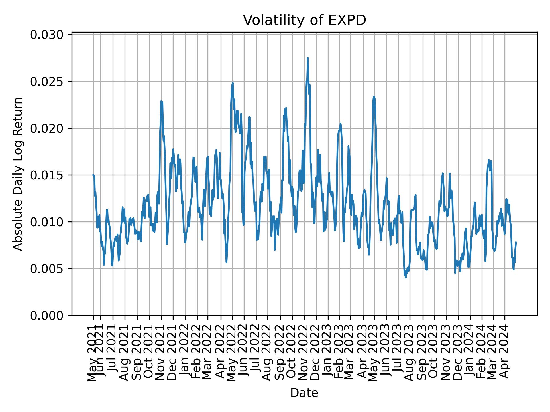 Volatility of EXPD