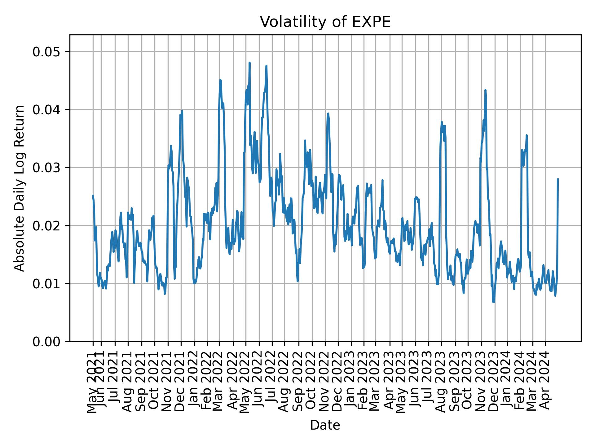 Volatility of EXPE