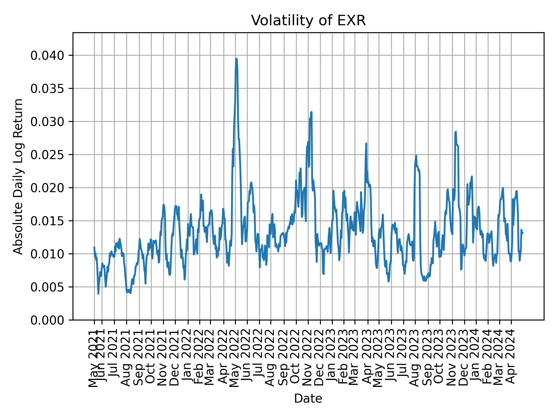 Volatility of EXR