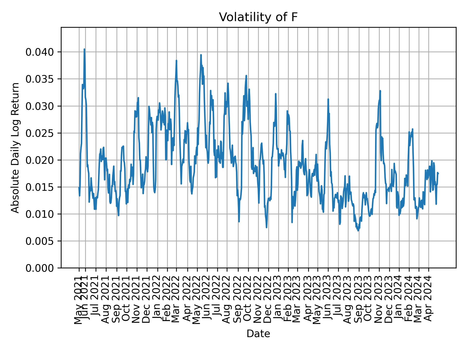 Volatility of F