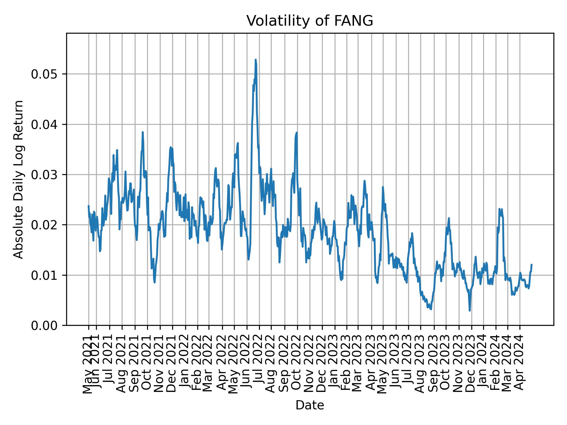 Volatility of FANG