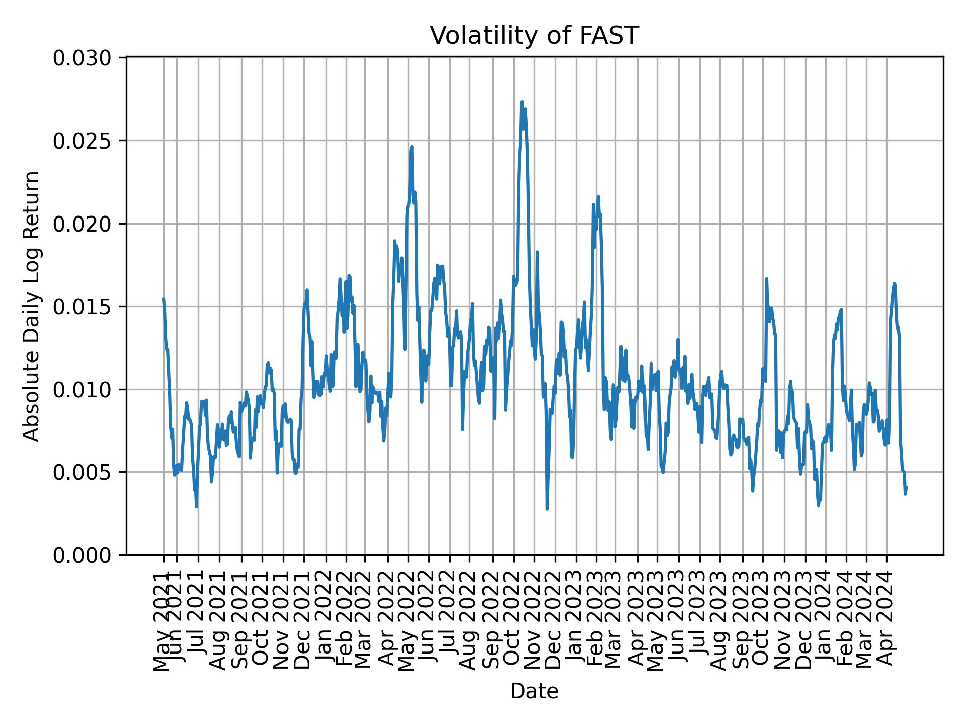 Volatility of FAST