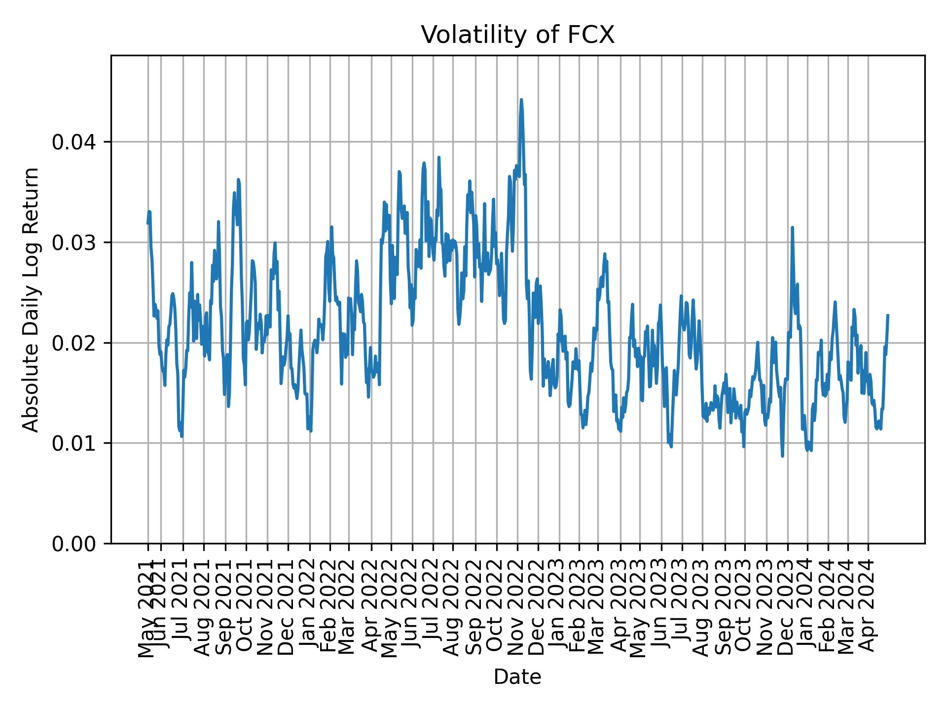 Volatility of FCX