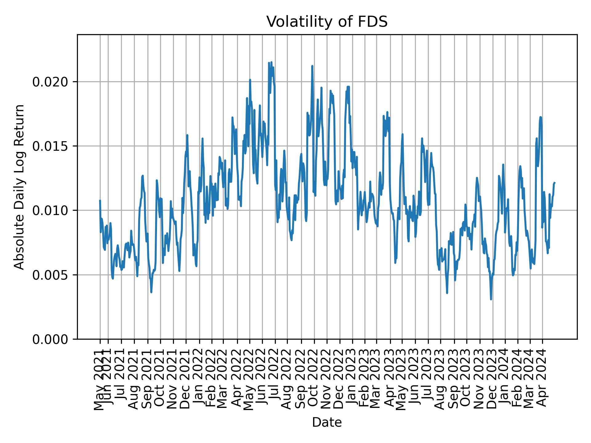 Volatility of FDS