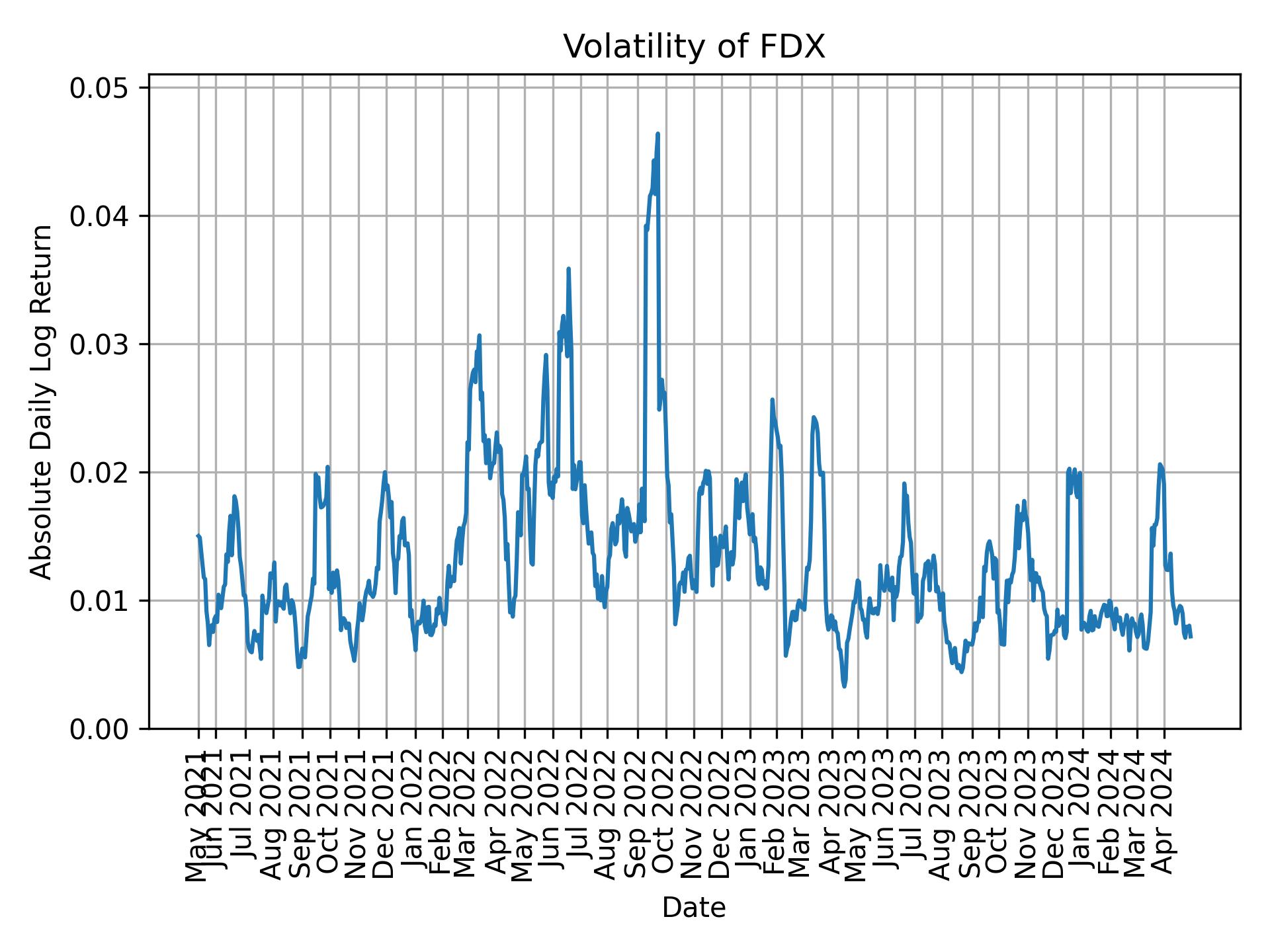 Volatility of FDX