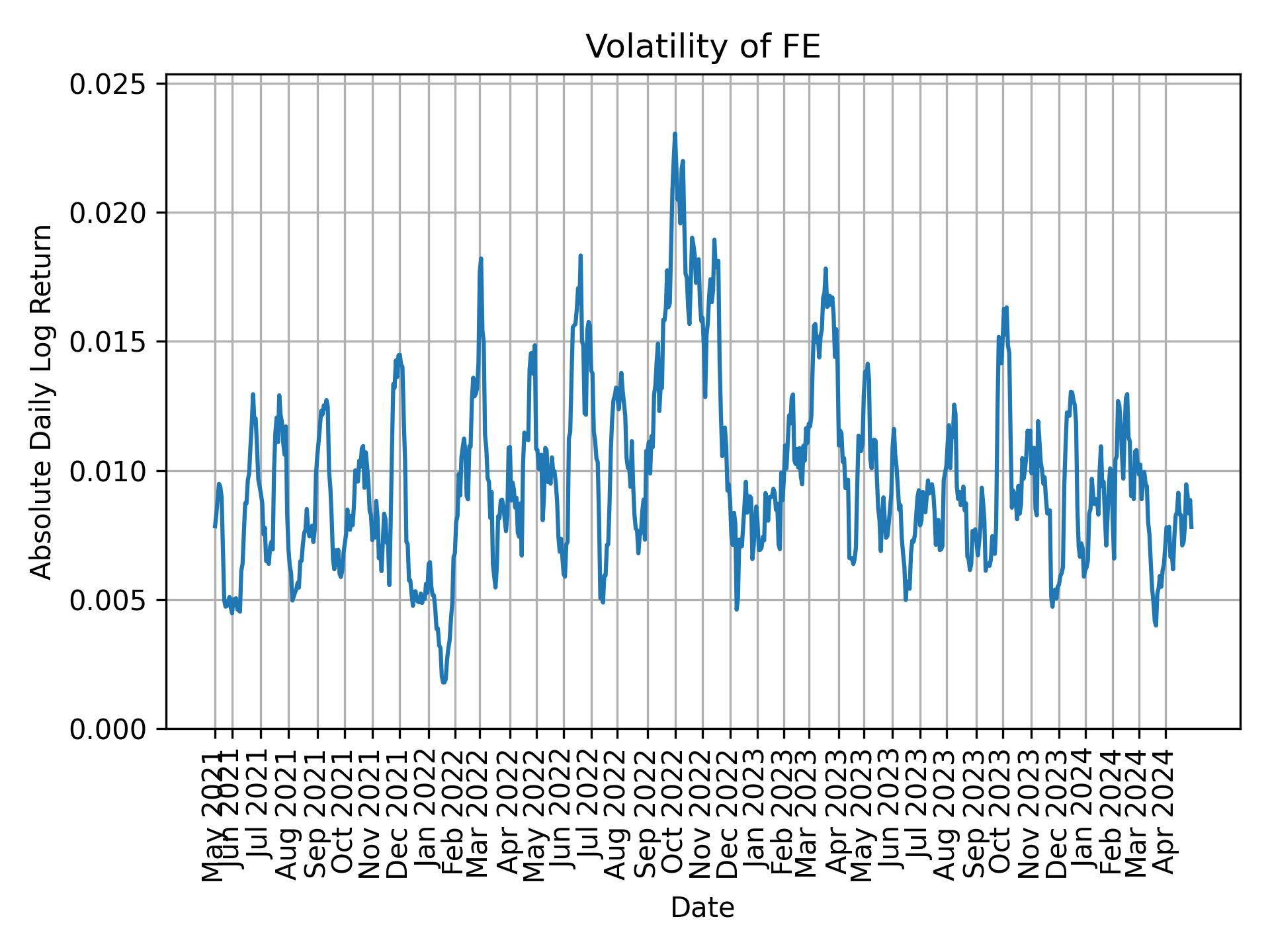 Volatility of FE