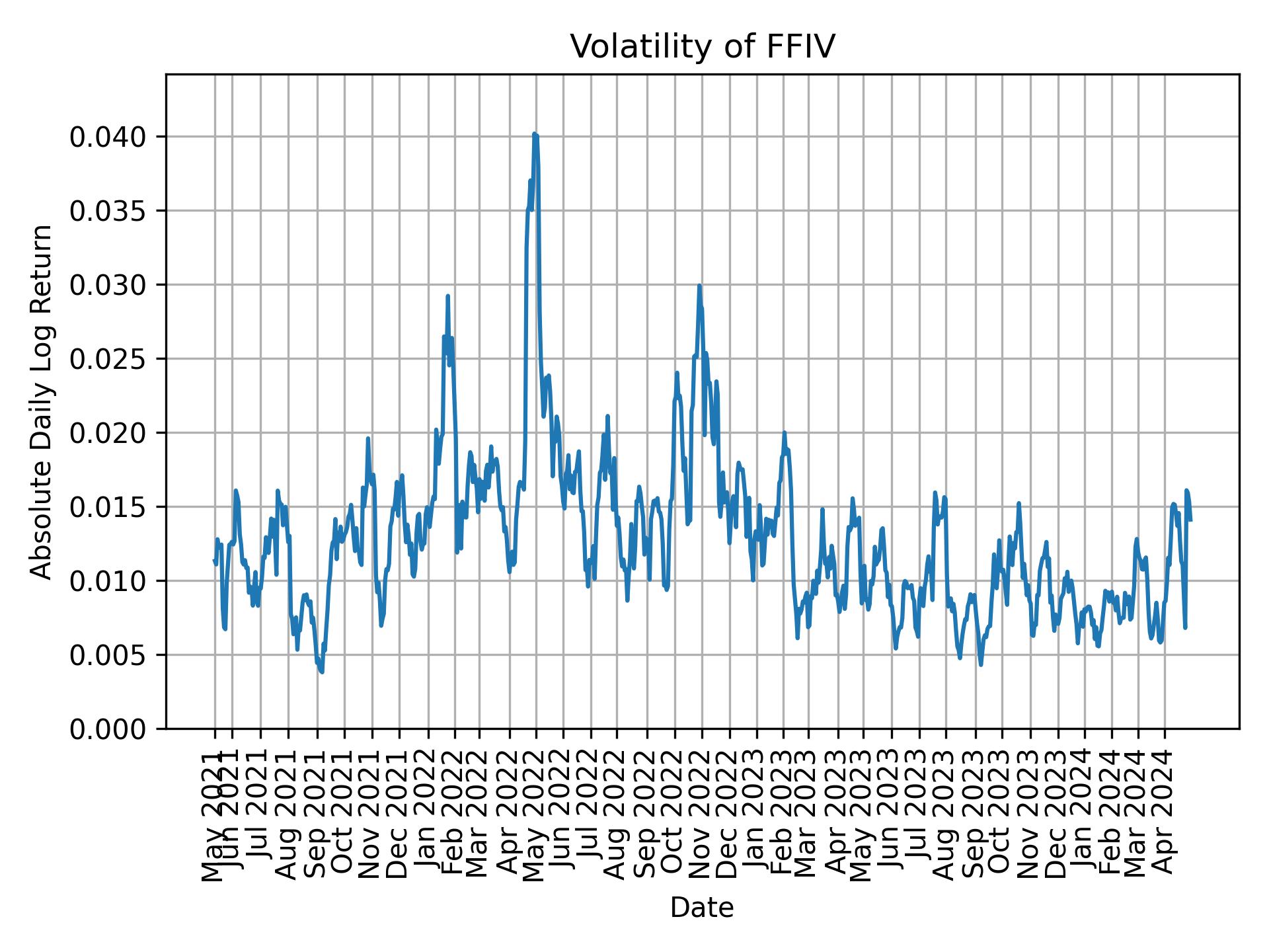 Volatility of FFIV