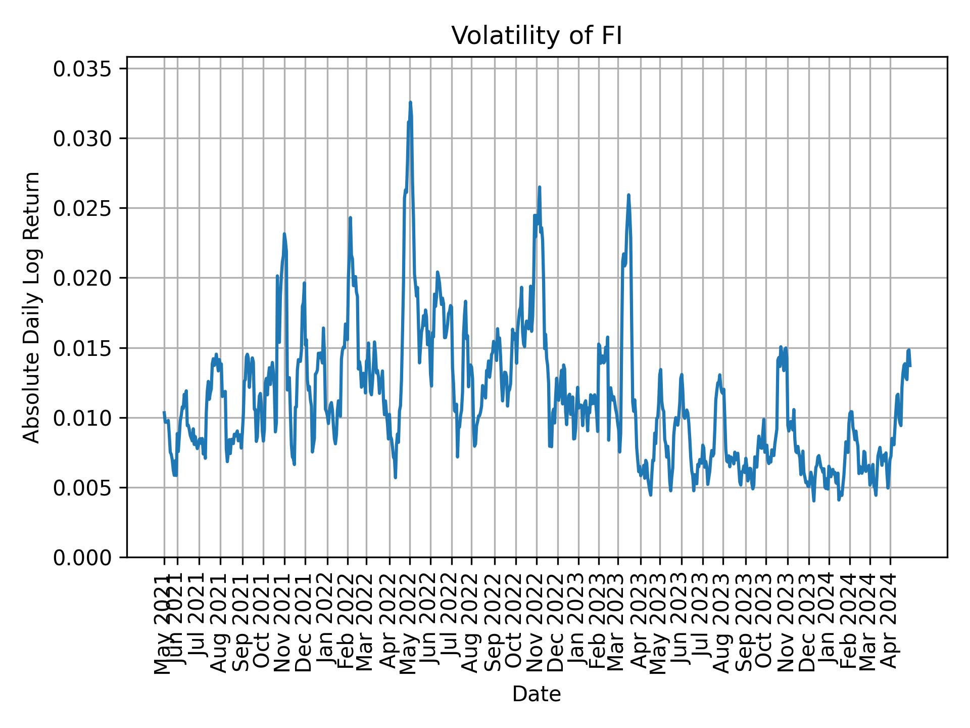 Volatility of FI