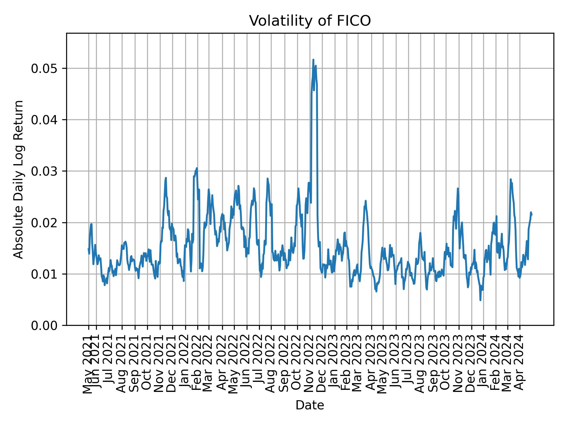 Volatility of FICO