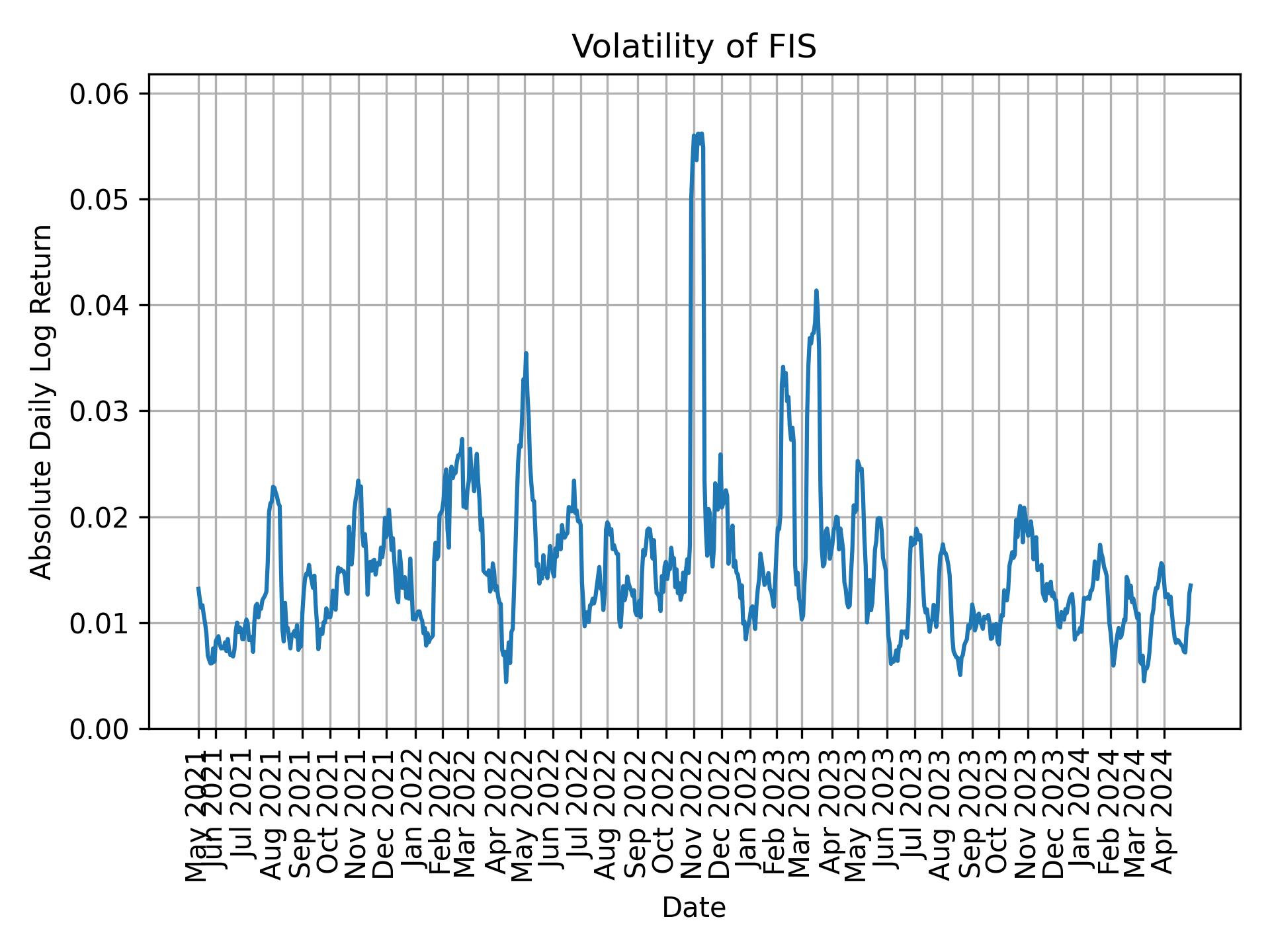 Volatility of FIS