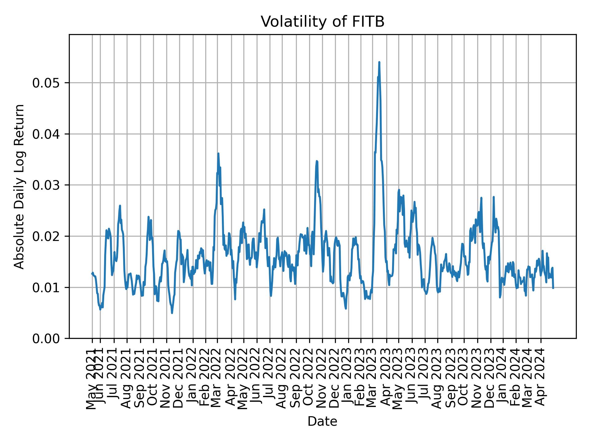 Volatility of FITB