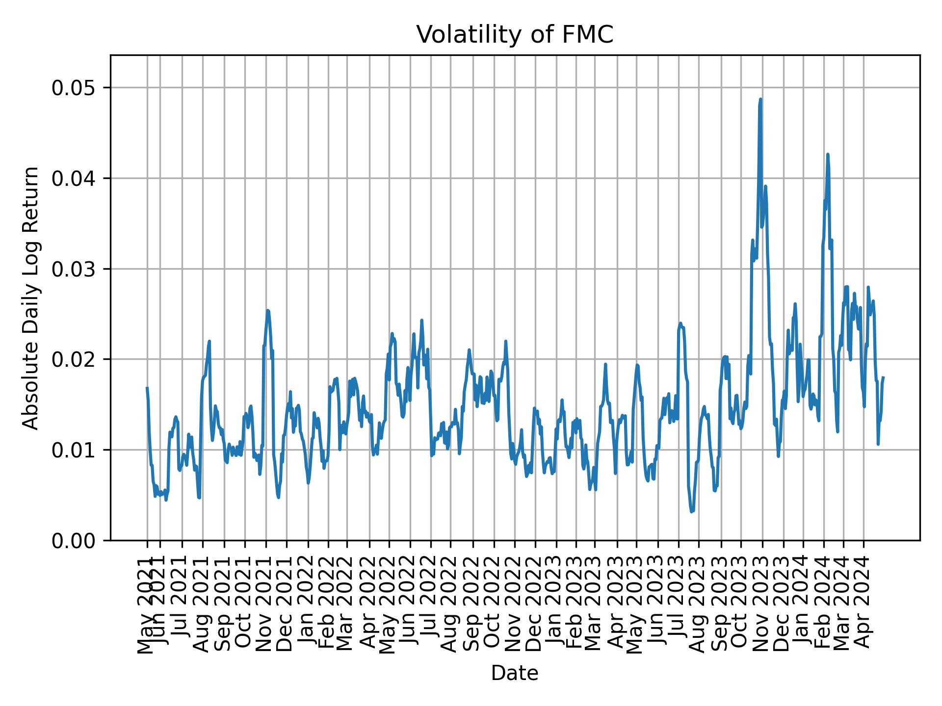 Volatility of FMC