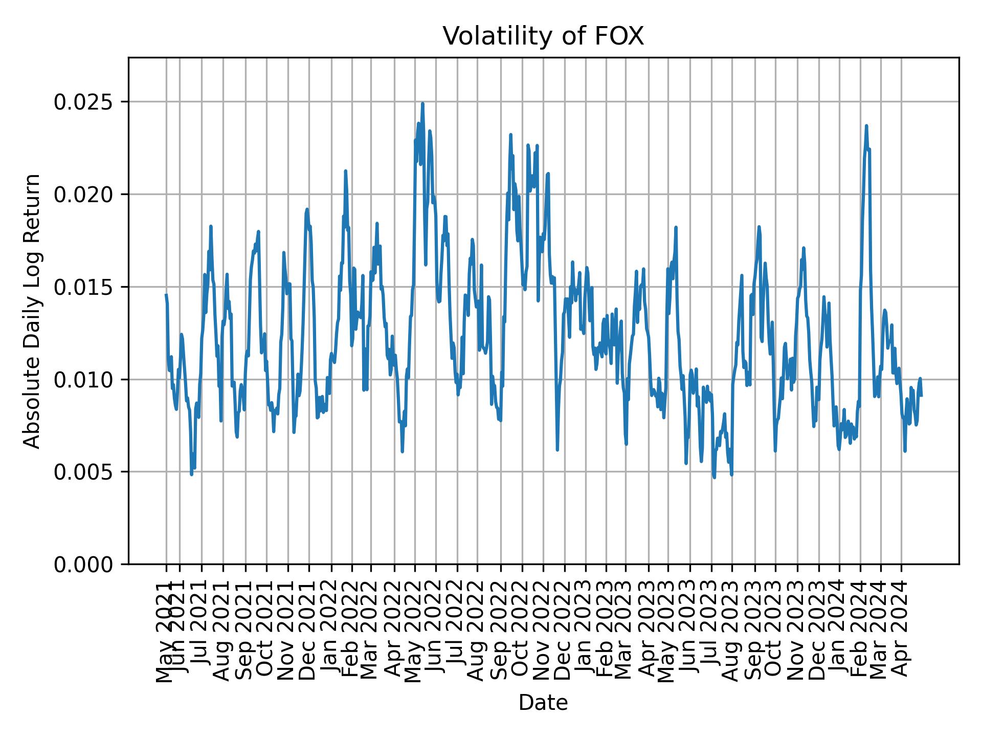 Volatility of FOX