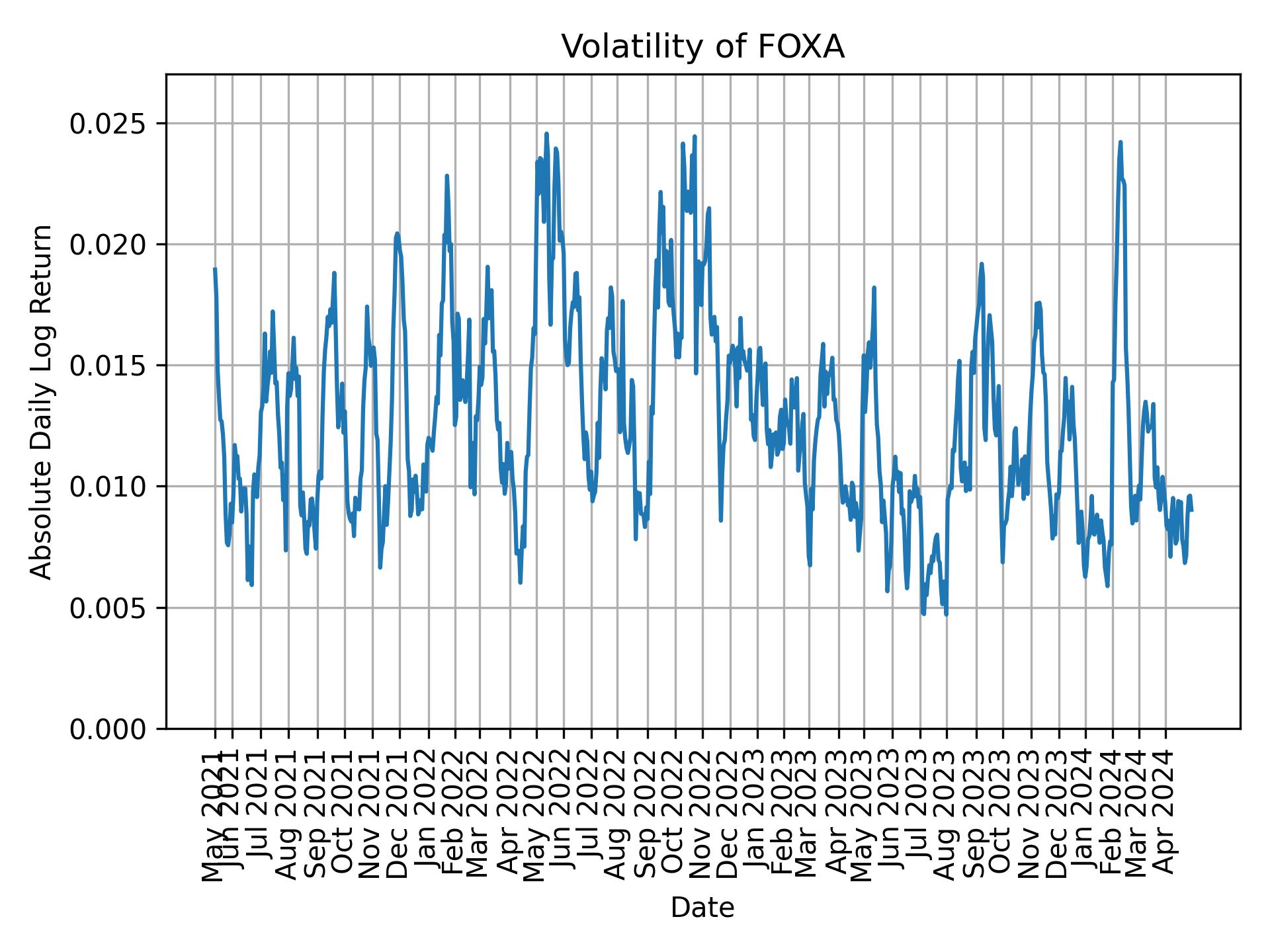 Volatility of FOXA