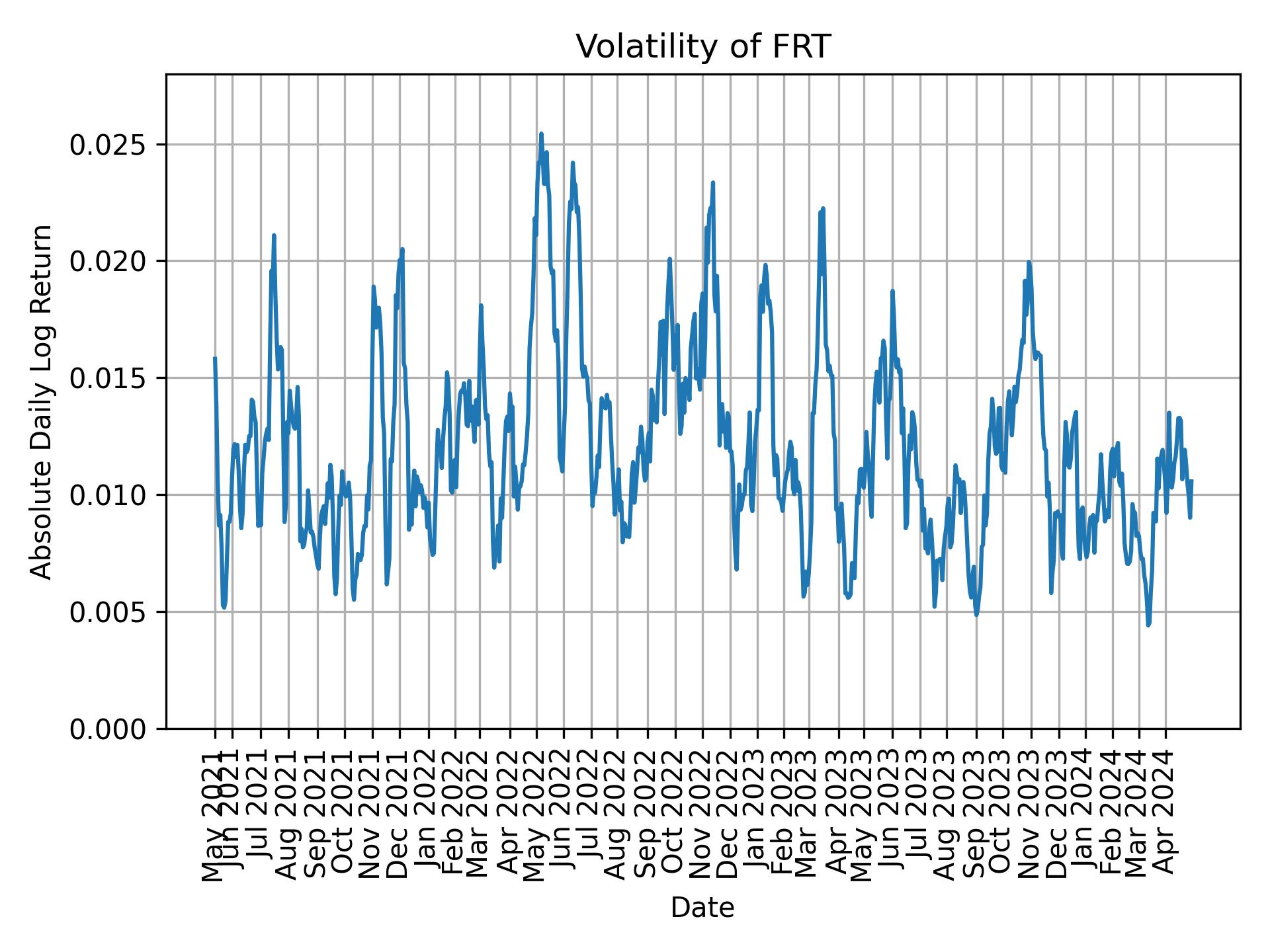 Volatility of FRT