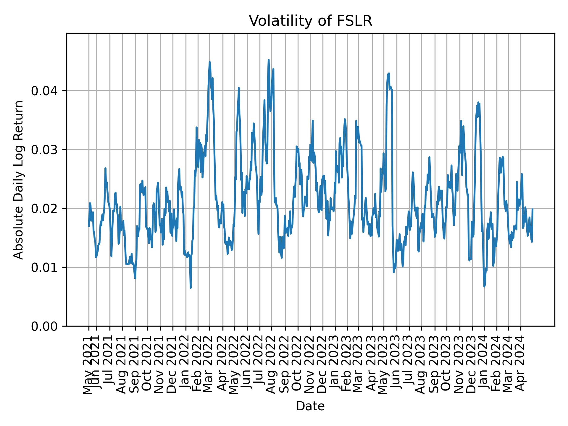 Volatility of FSLR