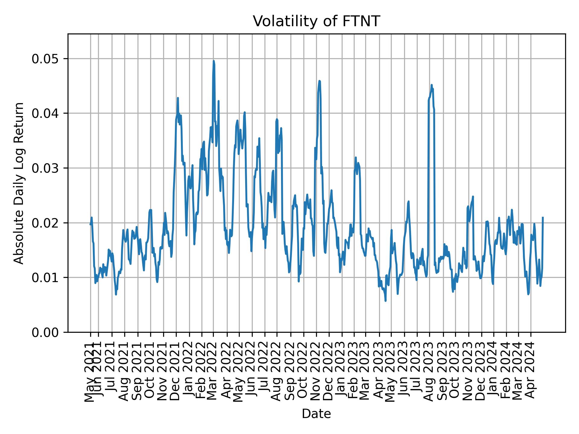 Volatility of FTNT