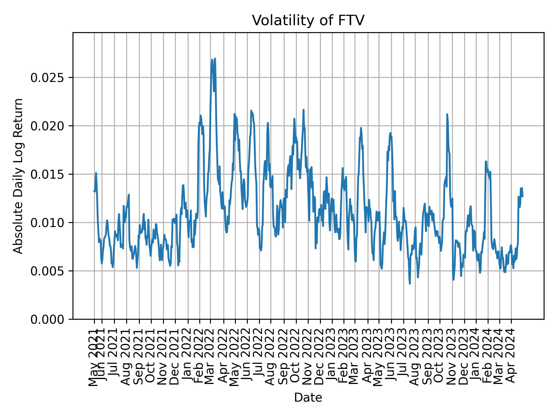 Volatility of FTV