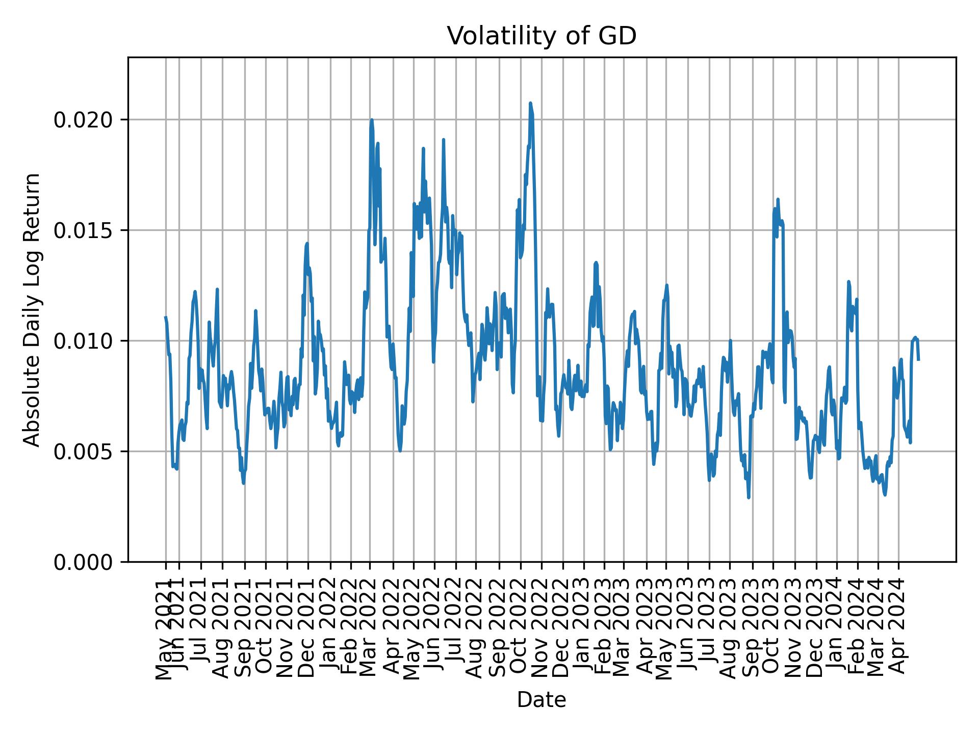 Volatility of GD