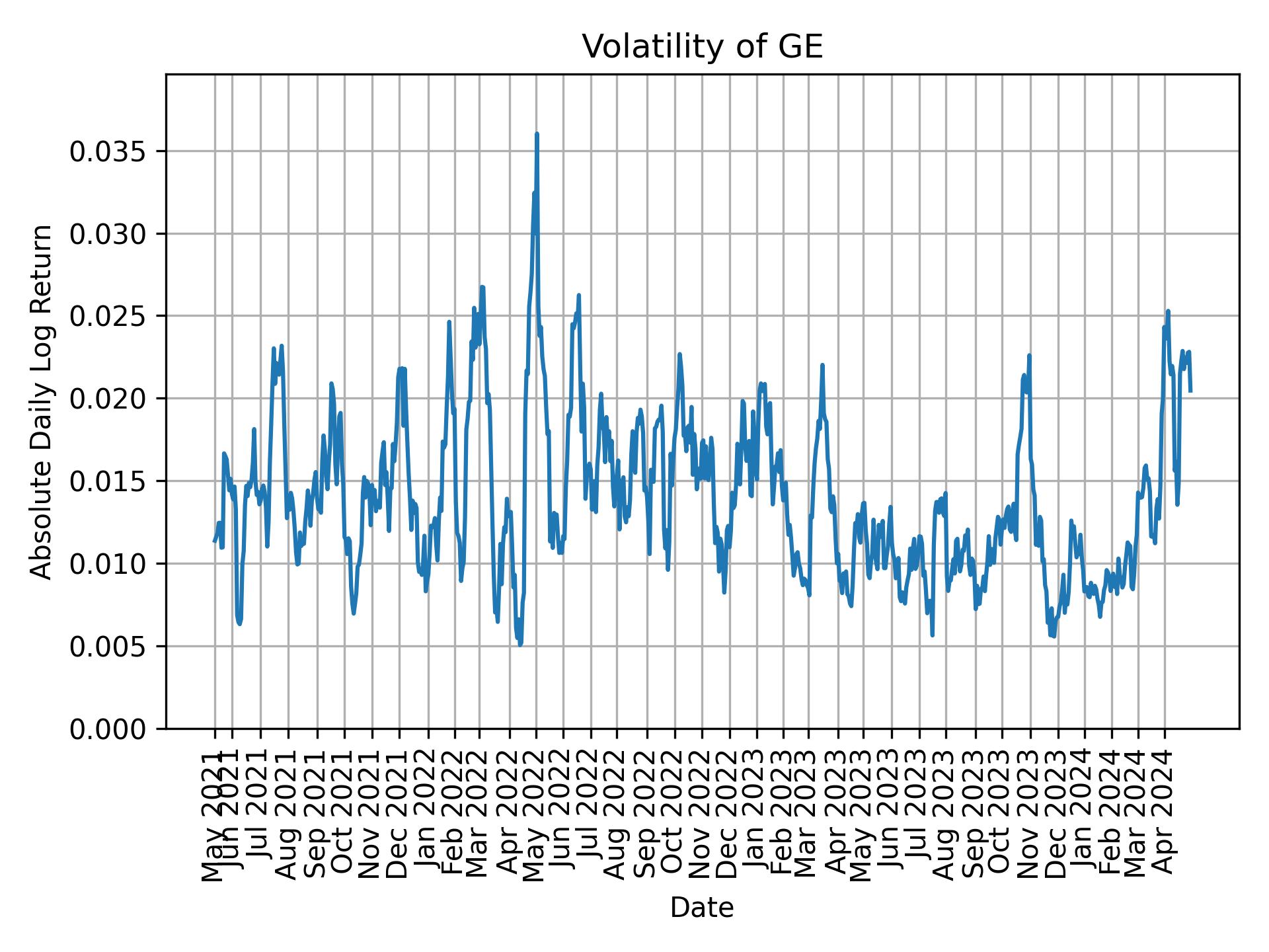 Volatility of GE