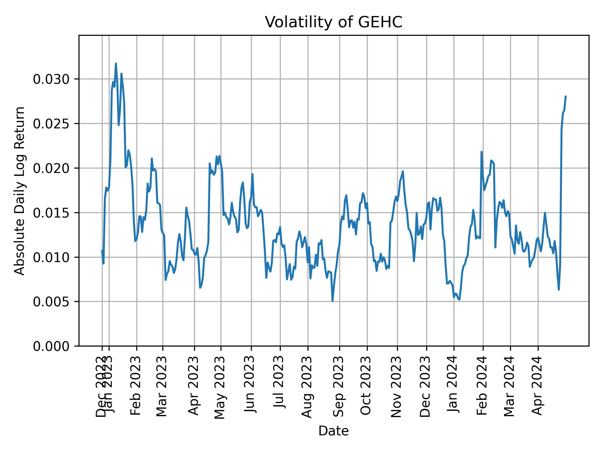 Volatility of GEHC