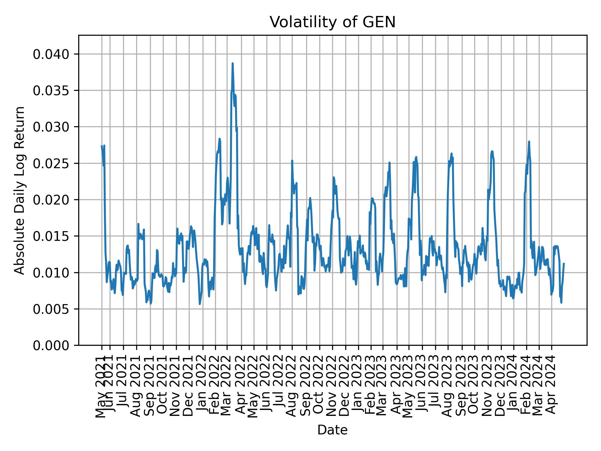 Volatility of GEN