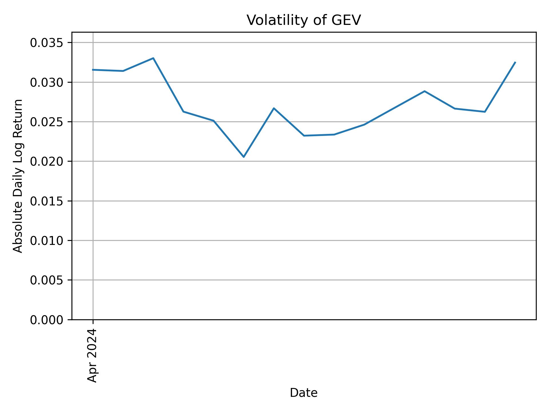 Volatility of GEV