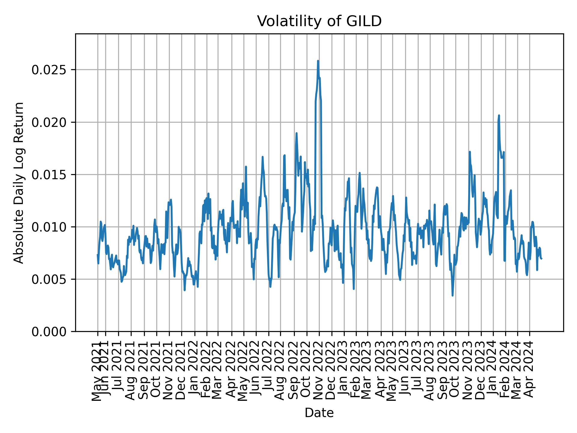 Volatility of GILD