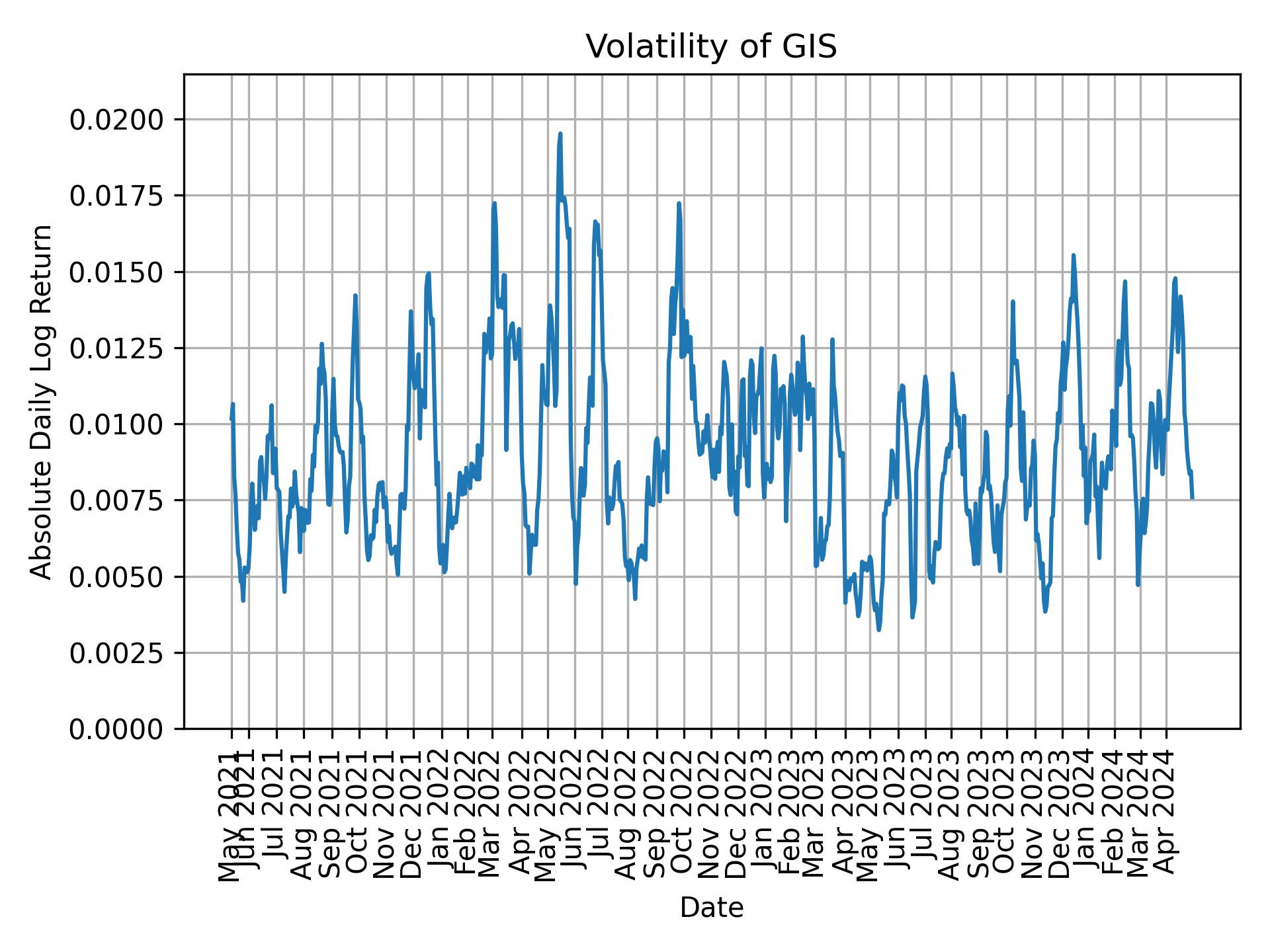 Volatility of GIS