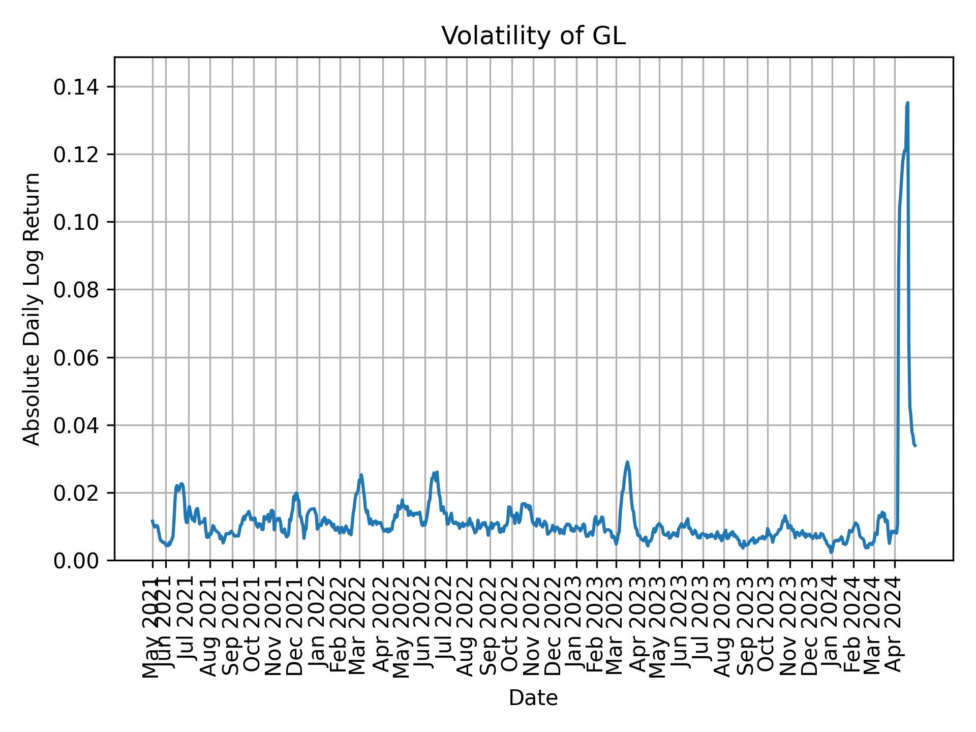 Volatility of GL